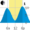 Duxbury MA tide chart for Tuesday, November 1, 2022