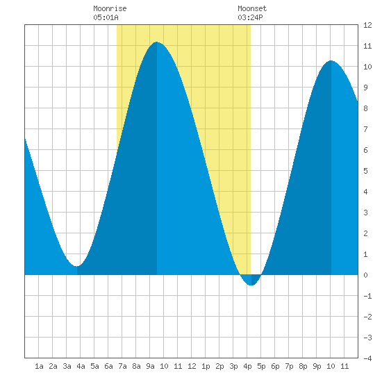 Duxbury MA tide chart for Tuesday, November 22, 2022