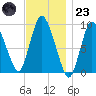Duxbury MA tide chart for Wednesday, November 23, 2022