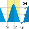 Duxbury MA tide chart for Thursday, November 24, 2022