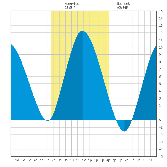 Duxbury MA tide chart for Friday, November 25, 2022