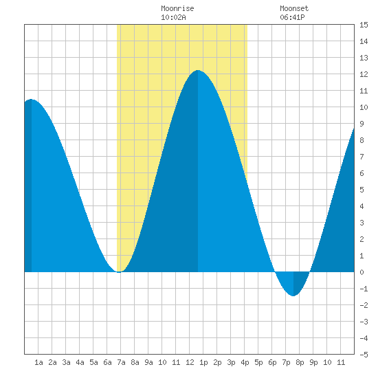 Duxbury MA tide chart for Saturday, November 26, 2022