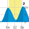 Duxbury MA tide chart for Wednesday, November 2, 2022