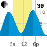 Duxbury MA tide chart for Wednesday, November 30, 2022