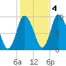 Duxbury MA tide chart for Friday, November 4, 2022