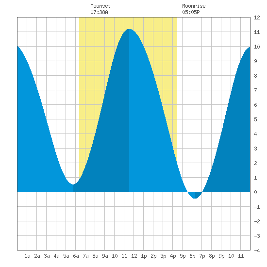 Duxbury MA tide chart for Wednesday, November 9, 2022