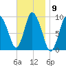 Duxbury MA tide chart for Wednesday, November 9, 2022