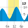 Duxbury MA tide chart for Monday, December 12, 2022