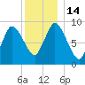 Duxbury MA tide chart for Wednesday, December 14, 2022