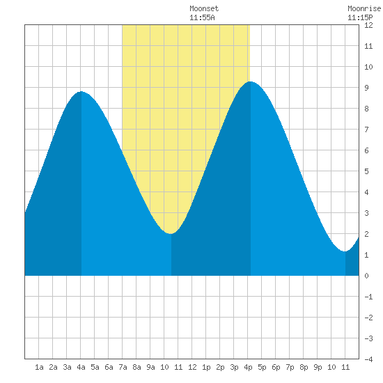 Duxbury MA tide chart for Thursday, December 15, 2022