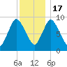 Duxbury MA tide chart for Saturday, December 17, 2022