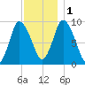 Duxbury MA tide chart for Thursday, December 1, 2022