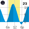 Duxbury MA tide chart for Friday, December 23, 2022
