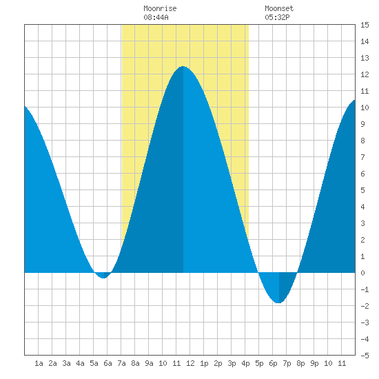 Duxbury MA tide chart for Saturday, December 24, 2022