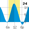 Duxbury MA tide chart for Saturday, December 24, 2022