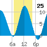 Duxbury MA tide chart for Sunday, December 25, 2022