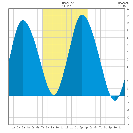 Duxbury MA tide chart for Wednesday, December 28, 2022