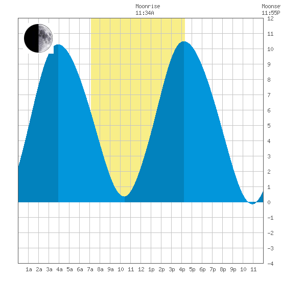 Duxbury MA tide chart for Thursday, December 29, 2022