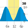 Duxbury MA tide chart for Friday, December 30, 2022