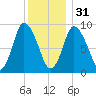 Duxbury MA tide chart for Saturday, December 31, 2022