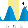 Duxbury MA tide chart for Sunday, December 4, 2022