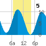 Duxbury MA tide chart for Monday, December 5, 2022