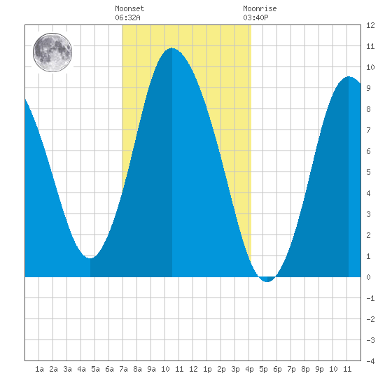 Duxbury MA tide chart for Wednesday, December 7, 2022