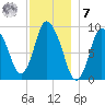 Duxbury MA tide chart for Wednesday, December 7, 2022