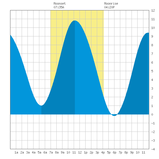 Duxbury MA tide chart for Thursday, December 8, 2022