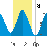 Duxbury MA tide chart for Thursday, December 8, 2022