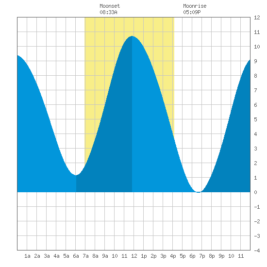 Duxbury MA tide chart for Friday, December 9, 2022