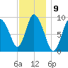 Duxbury MA tide chart for Friday, December 9, 2022
