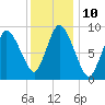 Duxbury MA tide chart for Tuesday, January 10, 2023