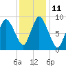 Duxbury MA tide chart for Wednesday, January 11, 2023