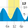 Duxbury MA tide chart for Thursday, January 12, 2023