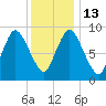 Duxbury MA tide chart for Friday, January 13, 2023