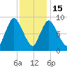 Duxbury MA tide chart for Sunday, January 15, 2023