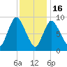 Duxbury MA tide chart for Monday, January 16, 2023