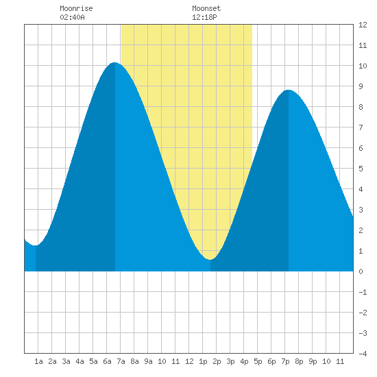Duxbury MA tide chart for Tuesday, January 17, 2023