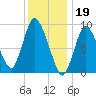Duxbury MA tide chart for Thursday, January 19, 2023