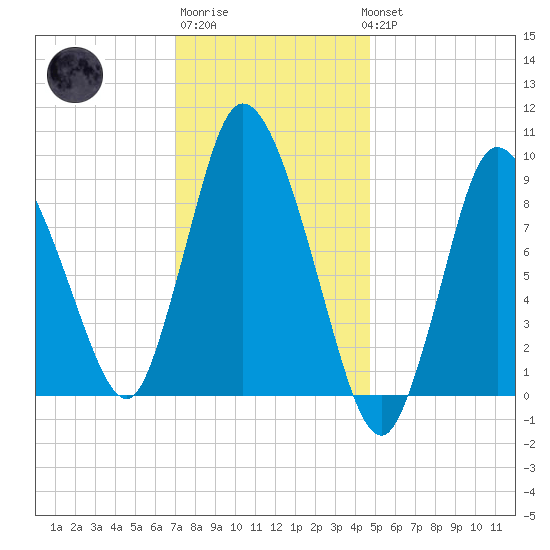 Duxbury MA tide chart for Saturday, January 21, 2023