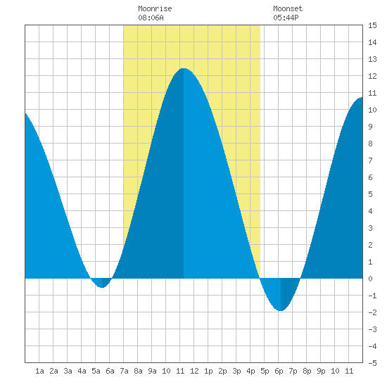 Duxbury MA tide chart for Sunday, January 22, 2023