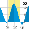 Duxbury MA tide chart for Sunday, January 22, 2023
