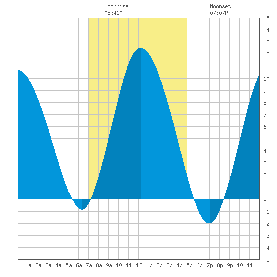 Duxbury MA tide chart for Monday, January 23, 2023