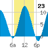 Duxbury MA tide chart for Monday, January 23, 2023