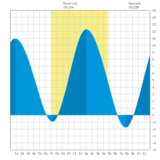 Duxbury MA tide chart for Tuesday, January 24, 2023