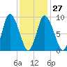 Duxbury MA tide chart for Friday, January 27, 2023