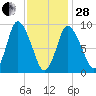 Duxbury MA tide chart for Saturday, January 28, 2023