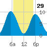Duxbury MA tide chart for Sunday, January 29, 2023