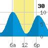 Duxbury MA tide chart for Monday, January 30, 2023